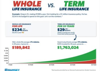 Term vs. Whole Life Insurance: What’s the Difference? - Eu-Agency